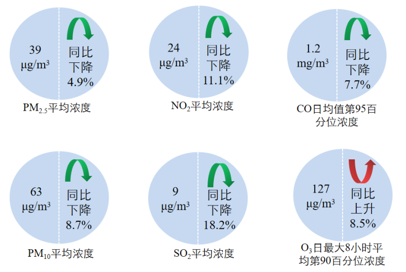 2022年1—4月全國339個地級及以上城市六項指標(biāo)濃度及同比變化