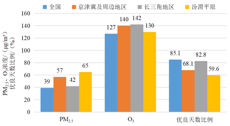 2022年1—4月全國及重點區(qū)域空氣質(zhì)量比較