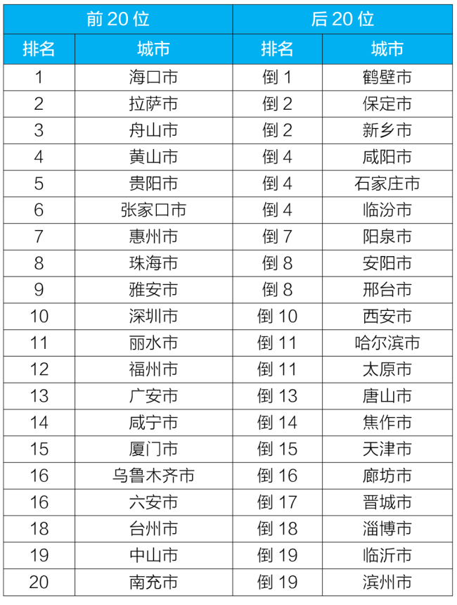 2022年4月168個重點城市空氣質(zhì)量排名前20位和后20位城市名單