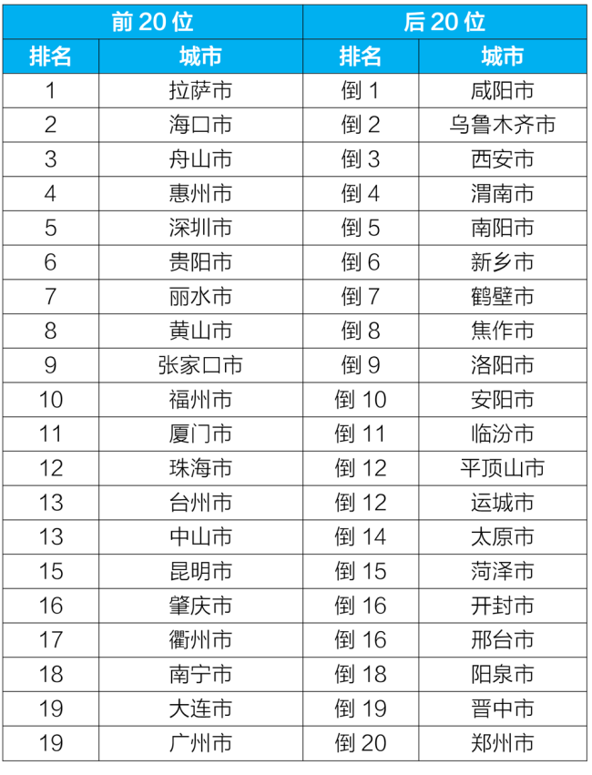 2022年1-4月168個重點城市空氣質(zhì)量排名前20位和后20位城市名單