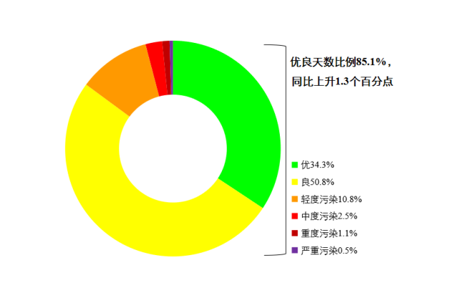 生態(tài)環(huán)境部通報(bào)4月和1—4月全國環(huán)境空氣質(zhì)量狀況